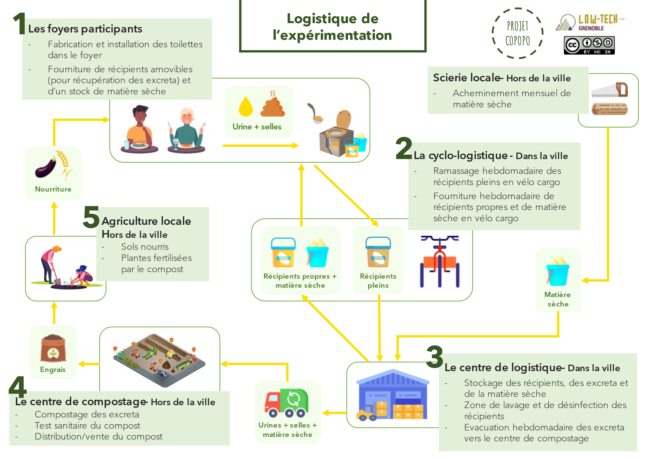 Vente de toilettes sèches écologiques pour particuliers et professionnels